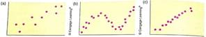 Critical Thinking: Linear Correlation Look at the following diagrams. Does each diagram show high liner correlation, moderate or low linear correlation, or no linear correlation   