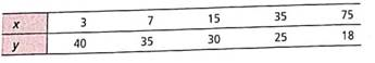Health Insurance: Administrative Cost The following data are based on information from Domestic Affairs. Let x be the average number of employees in a group health insurance plan, and ley y be the average administrative cost as a percentage of claims.     (a) Make a scatter diagram and draw the line you think best fits the data. (b) Would you say the correlation is low, moderate, or strong positive or negative (c) Use a calculator to verify that x = 135, x 2 = 7133, y = 148, y 2 = 4674, and xy = 4674, and xy = 3040. Compute r. As x increase from 3 to 75, does the value of r imply that y should tend to increase or decrease Explain.