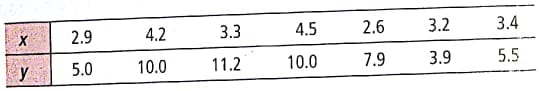 Geology: Earthquakes Is the magnitude of an earthquake related to the depth below the surface at which the quake occurs Let x be the magnitude of an earthquake (on the Richer scale), and ley y be the depth (in kilometers) of the quake below the surface at the epicenter. The following is based on information taken from the national Earthquake Information Service of the U.S. Geological Survey, additional data may be found by visiting the Brase/Brase statistics site at www.cengagebrain.com and finding the link to earthquakes.     a) Make a Scatter diagram and draw the line you think best fits the data. (b) Would you say the correlation is low, moderate, or strong positive or negative (c) Use a calculator to verify that x = 24.1, x 2 = 85.75, y = 53.5, y 2 = 458.31, and xy = 190.18, Computer r. As x increases, does the value of r imply that y should tend to increase or decrease Explain.