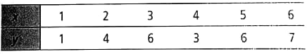 Expand your Knowledge : Effect of Scale on Scatter Diagram The initial visual impact of a scatter diagram depends on the scales used on the x and y axes. Consider the following data:     (a) Make a scatter diagram using the same scale on both the x and y axes (i.e., make sure the unit lengths on the two axes are equal). (b) Make a scatter diagram using scale on the y axis that is twice as long as that on the x axis. (c) make a scatter diagram using a scale on the y axis that is half as long as that on the x axis. (d) On the of the three graphs, draw the straight line that you think best fits the data points. How do the slopes (or directions) of the three lines appear to change Note: The actual slopes will be the same; they just appear different because of the choice of scale factors.
