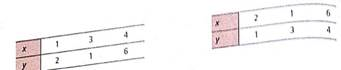 Expand Your knowledge: Effect on r of Exchanging x and y values Examine the computation formula for r , the sample correlation coefficient [formulas (1) and (2) of this section]. (a) In the formula for r , if we exchange the symbols x and y , do we get a different result or do we get the same (equivalent) result Explain. (b) If we have a set of x and y data values and we exchange corresponding x and y values to get a new data set, should the sample correlation coefficient be the same for both sets of data Explain. (c) compute the sample correlation coefficient r for each of the following data sets and show that r is the same for both.   