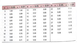Expand Your Knowledge: Using a Table to Test The correlation coefficient r is a sample statistic. What does it tell us about the value of the population correlation coefficient (Greek letter rho) we will build the formal structure of hypothesis tests of in section 11.4. However, there is a quick way to determine if the sample evidence based on r is strong enough to conclude that there is some population correlation between the variables. In other words, we can use the value of r to determine if #0, we do this by comparing the value |r| to an entry in table 4-6, at the value of in the table gives us the probability of concluding that #0 when, in fact, = 0 and there is no population correlation. We have two choices for : = 0.05 or = 0.01. PROCEDURE  HOW TO USE TABLE 4-6 TO TEST )  1. First compute r from a random sample of n data pairs ( x , y ). 2. Find the table entry in the row headed by n and the column headed by your choice of . Your choice of is the risk you are willing too take of mistakenly concluding that # when, in fact, = 0. 3. Compare |r| to the table entry. (a) If |r| table entry, then there is sufficient evidence to conclude that #0, and we say that r is significant. In other words, we conclude that there is some population correlation between the two variables x and y. (b) If |r| table entry, then the evidence is insufficient to conclude that #0, and we say that r is not significant. We do not have enough evidence to conclude that there is any correlation between the two variables x and y. Critical Values for Correlation Coefficient r      (a) Look at Problem 13 regarding the variables x = age of a Shetland pony and y = Weight of that pony. Is the value of |r| large enough to conclude that weight and age of Shetland ponies are correlated Use = 0.05. (b) Look at Problem 15 regarding the variables x = lowest barometric pressure as a cyclone approaches and y = maximum wind speed of the cyclone. Is the value of |r| large enough to conclude that lowest barometric pressure and wind speed of a cyclone are correlated Use = 0.01.