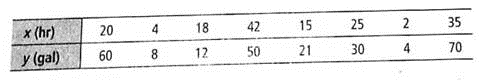 Expand Your Knowledge: Correlation of Averages Fuming because you are stuck in traffic Roadway congestion is a costly item, in both time wasted and fuel wasted. Let x represent the average annual hours per person spent in traffic delays and let y represent the average annual gallons of fuel wasted per person in traffic delays. A random sample of eight cities showed the following data (Reference: Statistical Abstract of the United States , 122nd Edition).     (a) Draw a scatter diagram for the data. Verify that x = 154, x 2 = 3712, y = 249, y 2 = 9959, and xy = 6067. Compute r. The data in part (a) represent average annual hours lost per person and average annual gallons of fuel wasted per person in traffic delays. Suppose that instead of using average data for different cities, you selected one person at random from each city and measured the annual number of hours lost x for that person and the annual gallons of fuel wasted y for the same person.     (b) Compute.     and     for both sets of data pairs and compare the averages. Compute the sample standard deviations s x and s y for both sets of data pairs and compare the standard deviations. In which set are the standard deviations for x and y larger Look at the defining formula for r , Equation 1. Why do smaller standard deviations, s x and s y tend to increase the value of r  (c) Make a scatter diagram for the second set of data pairs. Verify that x = 161, x 2 = 4583, y = 255, y 2 = 12,565, and xy = 7071. Computer r. (d) Compare r from part (a) with r from part (c). Do the data for averages have a higher correlation coefficient than the data for individual measurements List some reasons why you think hours lost per individual an fuel wasted per individual might vary more than the same quantities averaged over all the people in a city.