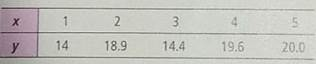 Draw a scatter diagram for the data. (b) Find     , b , and the equations of the least squares line. Plot the line on the scatter diagram of part (a). (c) Find the sample correlation coefficient r and the coefficient of determination r 2. What percentage of variation is y is explained by the least-squares model Desert Ecology: Wildlife Bighorn sheep are beautiful wild animals found throughout the western United States. Data for this problem are based on information taken from The Desert Bighorn , edited by Monson and Sumner (University of Arizona Press). Let x be the age of a bighorn sheep (in years), and let y be the mortality rate (percent that die) for this age group. For example, x = 1, y = 14 means that 14% of the bighorn sheep between 1 and 2 years old died. A random sample of Arizona bighorn sheep gave the following information:     Complete parts (a) through (c), given  x = 15; y = 86.9; x 2 = 55; y 2 = 1544.73; xy = 273.4