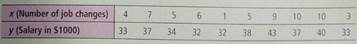 Draw a scatter diagram for the data. (b) Find     , b , and the equations of the least squares line. Plot the line on the scatter diagram of part (a). (c) Find the sample correlation coefficient r and the coefficient of determination r 2. What percentage of variation is y is explained by the least-squares model Sociology: Job Changes A sociologist is interested in the relation between x = number of job changes and y = annual salary (in thousands of dollars) for people living in the Nashville area. A random sample of 10 people employed in Nashville Provided the following information:     Complete parts (a) through (c), given  x = 60; y = 359; x 2 = 442; y 2 = 13,013; xy = 2231 (d) If someone had x = 2 job changes, what does the least-squares line predict for y , the annual salary