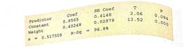 Critical Thinking: Interpreting Computer Printouts Refer to the description of a computer display for regression described in problem 5. The following minitab display gives information regarding the relationship between the body weight of a child (in kilograms) and the metabolic rate of the child (in 100kcal/24 hr). The data is based on information from The Merck Manual (a commonly used reference in medical schools and nursing programs).     (a) Write out the least-squares equation. (b) For each 1-kilogram increase in weight, how much does the metabolic rate of a child increase (c) What is the value of the sample correlation coefficient r  (d) Interpretation What percentage of the variation in y can be explained by the corresponding variation in x and the least-squares line What percentage is unexplained