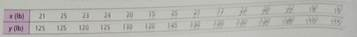 Draw a scatter diagram for the data. (b) Find     , b , and the equations of the least squares line. Plot the line on the scatter diagram of part (a). (c) Find the sample correlation coefficient r and the coefficient of determination r 2. What percentage of variation is y is explained by the least-squares model Medical: Fat Babies Modern medical practice tells us not to encourage babies to become too fat. Is there a positive correlation between the weight x of a 1-year old baby and the weight y of the mature adult (30 years old) A random sample of medical files produced the following information for 14 females.     Complete parts (a) through (c), given  x = 300; y = 1775; x 2 = 6572; y 2 = 226,125; xy = 38,220 (d) If a female baby weight 20 pounds at 1 year what do you predict she will weight at 30 years of age