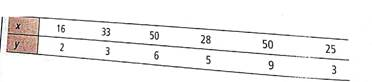 Draw a scatter diagram displaying the data. (b) Verify the given sums x , y , x 2 , y 2 , and xy , and the value of the sample correlation coefficient r.  (c) Find     , a , and b. Then find the equation of the least-squares line = a + bx.  (d) Graph the least-squares line on your scatter diagram. Be sure to use the point(    ) as one of the points on the line. (e) Interpretation Find the value of the coefficient of determination r 2. What percentage of the variation in y can be explained by the corresponding variation in x and the least-squares line What percentage is unexplained Answers may vary slightly due to rounding. Economics: Entry-Level jobs An economist is studying the job market in Denver area neighborhoods. Let x represent the total number of jobs in a given neighborhood, and let y represent the number of entry-level jobs in the same neighborhood. A sample of six Denver neighborhoods gave the following information (units in hundreds of jobs).     Complete parts (a) through (e), given x = 202, y = 28, x 2 = 7754, y 2 = 164, xy = 1096, and r 0.860. (f) For a neighborhood with x = 40 jobs, how many are predicted to be entry-level jobs