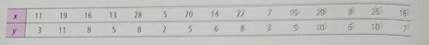 Draw a scatter diagram for the data. (b) Find     , b , and the equations of the least squares line. Plot the line on the scatter diagram of part (a). (c) Find the sample correlation coefficient r and the coefficient of determination r 2. What percentage of variation is y is explained by the least-squares model Sales: Insurance Dorothy Kelly sells life insurance for the Prudence Insurance Company. She sells insurance by making visits to her clients' homes. Dorothy believes that the number of sales should depend, to some degree, on the number of visits made. For the past several years, she kept careful records of the number of visits ( x ) she made each week and the number of people ( y ) who buy insurance that week. For a random sample of 15 such weeks, the x and y values follow.     Complete parts (a) through (c), given  x = 248; y = 97; x 2 = 4856; y 2 = 731; xy = 1825 (d) In a week during which Dorothy makes 18 visits, how many people do you predict will buy insurance from her