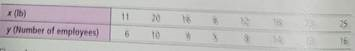 Draw a scatter diagram for the data. (b) Find     , b , and the equations of the least squares line. Plot the line on the scatter diagram of part (a). (c) Find the sample correlation coefficient r and the coefficient of determination r 2. What percentage of variation is y is explained by the least-squares model Marketing: Coupons Each box of Healthy Crunch breakfast cereal contains a coupon entitling you to a free package of garden seeds. As the Healthy Crunch home office, they use the weight of incoming mail to determine how many of their employees are to be assigned to collecting coupons and mailing out seed packages on a given day. (Healthy crunch has a policy of answering all its mail on the day it is received.) Let x = weight of incoming mail and y = number of employees required to process the mail in one working day. A random sample of 8 days gave the following data:     Complete parts (a) through (c), given  x = 131; y = 81; x 2 = 2435; y 2 = 927; xy = 1487 d) If Healthy Crunch receives 15 pounds of mail, how many employees should be assigned to mail duty that day