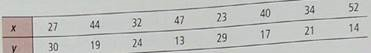 Draw a scatter diagram displaying the data. (b) Verify the given sums x , y , x 2 , y 2 , and xy , and the value of the sample correlation coefficient r.  (c) Find     , a , and b. Then find the equation of the least-squares line = a + bx. (d) Graph the least-squares line on your scatter diagram. Be sure to use the point(    ) as one of the points on the line. (e) Interpretation Find the value of the coefficient of determination r 2. What percentage of the variation in y can be explained by the corresponding variation in x and the least-squares line What percentage is unexplained Answers may vary slightly due to rounding. Weight of Car: Miles per Gallon Do heavier cars really use more gasoline Suppose a car is chosen at random. Let x be the weight of the car (in hundreds of pounds), and let y be the miles per gallon (mpg). The following information is based on data taken from Consumer Reports (Vol. 62, N0 4).     Complete parts (a) through (e), given x = 299, y = 167, x ² = 11,887, y ² = 3773, xy = 5814 and r -0.946. f) Suppose a car weighs x = 38 (hundred pounds). What does the least-squares line forecast for y = miles per gallon