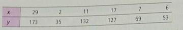 Draw a scatter diagram for the data. (b) Find     , b , and the equations of the least squares line. Plot the line on the scatter diagram of part (a). (c) Find the sample correlation coefficient r and the coefficient of determination r 2. What percentage of variation is y is explained by the least-squares model Focus Problem: Changing Population and Cone Rate Let x be a random variable representing percentage change in neighborhood population in the past few years, and let y be a random variable representing crime rate (crimes per 1000 population). A random sample of six Denver neighborhoods gave the following information. (Source: Neighborhood Facts, The piton Foundation).     Complete parts (a) through (c), given  x = 72; y = 589; x 2 = 1340; y 2 = 72,277; xy = 9499 (d) For a neighborhood with x = 12% change in population in the past few years, predict the change in the crime rate (per 1000 residents).