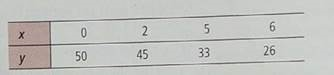 Draw a scatter diagram displaying the data. (b)Verify the given sums x , y , x 2 , y 2 , and xy , and the value of the sample correlation coefficient r.  (c) Find     , a , and b. Then find the equation of the least-squares line = a + bx. (d) Graph the least-squares line on your scatter diagram. Be sure to use the point(    ) as one of the points on the line. (e) Interpretation Find the value of the coefficient of determination r 2. What percentage of the variation in y can be explained by the corresponding variation in x and the least-squares line What percentage is unexplained Answers may vary slightly due to rounding. Basketball: Fouls Data for this problem are based on information from STATS Basketball Scoreboard. It is thought that basketball teams that make too many fouls in a game tend to lose the game even if they otherwise play well. Let x be the number of fouls that were more than (i.e., over and above) the number of fouls made the opposing team made. Let y be the percentage of times the team with the larger number of fouls won the game.     Complete parts (a) through (e), given x = 13, y = 154, x ² = 65, y ² = 6290, xy = 411, and r -0.988. (f) If a team had x = 4 fouls over and above the opposing team, what does the least-squares equation forecast for y
