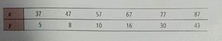 Draw a scatter diagram displaying the data. (b) Verify the given sums x , y , x 2 , y 2 , and xy , and the value of the sample correlation coefficient r.  (c) Find     , a , and b. Then find the equation of the least-squares line = a + bx. (d) Graph the least-squares line on your scatter diagram. Be sure to use the point(    ) as one of the points on the line. (e) Interpretation Find the value of the coefficient of determination r 2. What percentage of the variation in y can be explained by the corresponding variation in x and the least-squares line What percentage is unexplained Answers may vary slightly due to rounding. Auto Accidents: Age Let x be the age of a licensed driver in years. Let y be the percentage of all fatal accidents (for a given age) due to failure to yield the right of way. For example, the first data pair states that 5% of all fatal accidents of 37-year-olds are due to failure to yield the right of way. The wall street Journal article referenced in problem 11 reported the following data:     Complete parts (a) through (e), given x = 372, y = 112, x ² = 24,814, y ² = 3194, xy = 8254, and r 0.943. (f) Predict the percentage of all fatal accidents due to failing to yield the right-of-way for 70-year-olds.
