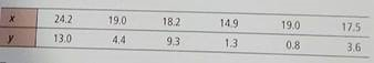 Draw a scatter diagram displaying the data. (b) Verify the given sums x , y , x 2 , y 2 , and xy , and the value of the sample correlation coefficient r.  (c) Find     , a , and b. Then find the equation of the least-squares line = a + bx. (d) Graph the least-squares line on your scatter diagram. Be sure to use the point(    ) as one of the points on the line. (e) Interpretation Find the value of the coefficient of determination r 2. What percentage of the variation in y can be explained by the corresponding variation in x and the least-squares line What percentage is unexplained Answers may vary slightly due to rounding. Education: Violent Crime The following data are based on information from the book Life in America's small cities (by G. S. Thomas, Prometheus Books). Let x be the percentage of 16- to 19-years-olds not in school and not high school graduates. Let y be the reported violent crimes per 1000 residents. Six small cities in Arkansas (Blytheville, EI Dorado, Hot Springs, Jonesboro, Rogers, and Russellville) reported the following information about x and y :     Complete parts (a) through (e), given x = 112.8, y = 32.4, x ² = 2167.14, y ² = 290.14, xy = 665.03, and r 0.764. (f) If the percentage of 16- to 19-years-olds not in school and not graduates reaches 24% in a similar city, what is the predicted rate of violent crimes per 1000 residents