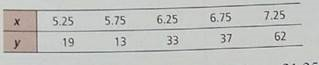 Draw a scatter diagram displaying the data. (b) Verify the given sums x , y , x 2 , y 2 , and xy , and the value of the sample correlation coefficient r.  (c) Find     , a , and b. Then find the equation of the least-squares line = a + bx. (d) Graph the least-squares line on your scatter diagram. Be sure to use the point(    ) as one of the points on the line. (e) Interpretation Find the value of the coefficient of determination r 2. What percentage of the variation in y can be explained by the corresponding variation in x and the least-squares line What percentage is unexplained Answers may vary slightly due to rounding. Archaeology: Artifacts Data for this problem are based in information taken from Prechistoric New Mexico: Background for survey (by D. E. Stuart and R. P. Gauthier, University of New Mexico Press). It is thought that prechistroric Indians did not take their best tools, pottery, and household items when they visited higher elevation of the site increases. Let x be the elevation (in thousands of feet) of an archaeological site in the southwestern United States. Let y be the percentage of unidentified artifacts (no specific cultural affiliation) at a given elevation. The following data were obtained for a collection of archaeological sites in New Mexico:     Complete parts (a) through (e), given x = 31.25, y = 164, x ² = 197.813, y ² = 6832, xy = 1080, and r 0.913. (f) At an archaeological site with elevation 6.5 (thousand feet), What does the least-squares equation forecast for y = Percentage of culturally unidentified artifacts
