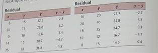 Expand Your Knowledge: Residual Plot The least-squares line usually does not go through all the sample data points ( x , y ). In fact, for a specified x value from a data pair ( x , y ), there is usually a difference between the predicted value and the y value paired with x. This difference is called the residual.  The residual is the difference between the y value in a specified data pair ( x , y ) and the value = a + bx predicted the least-squares line for the same x. y - is the residual.  One way to assess how well a least-squares line serves as a model for the data is a residual plot. To make a residual plot, we put the x values in order on the horizontal axis and plot, we put the x values in order on direction. Because the mean of the residuals in always zero for a least-squares model, we place a horizontal line at zero. The accompanying figure shows a residual plot for the data of Guided Exercise 4, in which the relationship between the number of ads run per week and the number of cars sold that week was explored. To make the residual plot, first compute all the residuals. Remember that x and y are the given data values, and is computed from the least-squares line 6.56 + 1.01 x.          (a) If the least-squares line provides a reasonable model for the data, the pattern of points in the plot will seem random and unstructured about the horizontal line at 0. Is this the case for the residual plot (b) If a point on the residual plot seems far outside the pattern of other points, it might reflect an unusual data point ( x , y ), called an outlier. Such points may have quite an influence on the least-squares model. Do there appear to be outliers in the data for the residual plot