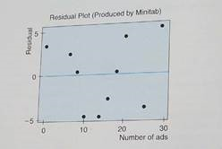 Expand Your Knowledge: Residual Plot The least-squares line usually does not go through all the sample data points ( x , y ). In fact, for a specified x value from a data pair ( x , y ), there is usually a difference between the predicted value and the y value paired with x. This difference is called the residual.  The residual is the difference between the y value in a specified data pair ( x , y ) and the value = a + bx predicted the least-squares line for the same x. y - is the residual.  One way to assess how well a least-squares line serves as a model for the data is a residual plot. To make a residual plot, we put the x values in order on the horizontal axis and plot, we put the x values in order on direction. Because the mean of the residuals in always zero for a least-squares model, we place a horizontal line at zero. The accompanying figure shows a residual plot for the data of Guided Exercise 4, in which the relationship between the number of ads run per week and the number of cars sold that week was explored. To make the residual plot, first compute all the residuals. Remember that x and y are the given data values, and is computed from the least-squares line 6.56 + 1.01 x.          (a) If the least-squares line provides a reasonable model for the data, the pattern of points in the plot will seem random and unstructured about the horizontal line at 0. Is this the case for the residual plot (b) If a point on the residual plot seems far outside the pattern of other points, it might reflect an unusual data point ( x , y ), called an outlier. Such points may have quite an influence on the least-squares model. Do there appear to be outliers in the data for the residual plot