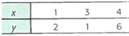 Critical Thinking: Exchange x and y in Least-Squares Equation  (a) Suppose you are given the following ( x , y ) data pairs:     Show that the least-squares equation for these data is = 0.143 + 1.071 x (rounded to three digits after the decimal). (b) Now suppose you are given these ( x , y ) data pairs:     Show that the least-squares equation for these data is = 1.595 + 0.357 x (rounded to three digits after the decimal). (c) In the data for parts (a) and (b), did we simply exchange the x and y values of each data pair (d) Solve = 0.143 + 1.071 x for x. Do you get the least-squares equation of part (b) with the symbols x and y exchanged (e) In general, suppose we have the least-squares equation = a + bx for a set of data pairs ( x , y ). If we solve this equation for x , will we necessarily get the least-squares equation for the set of data pairs ( y , x ) (with x and y exchanged) Explain using parts (a) through (d).