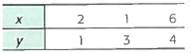 Critical Thinking: Exchange x and y in Least-Squares Equation  (a) Suppose you are given the following ( x , y ) data pairs:     Show that the least-squares equation for these data is = 0.143 + 1.071 x (rounded to three digits after the decimal). (b) Now suppose you are given these ( x , y ) data pairs:     Show that the least-squares equation for these data is = 1.595 + 0.357 x (rounded to three digits after the decimal). (c) In the data for parts (a) and (b), did we simply exchange the x and y values of each data pair (d) Solve = 0.143 + 1.071 x for x. Do you get the least-squares equation of part (b) with the symbols x and y exchanged (e) In general, suppose we have the least-squares equation = a + bx for a set of data pairs ( x , y ). If we solve this equation for x , will we necessarily get the least-squares equation for the set of data pairs ( y , x ) (with x and y exchanged) Explain using parts (a) through (d).