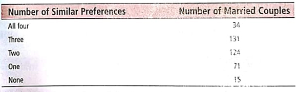 Myers-Brigs: Personality Types Isabel Briggs Myers was a pioneer in the study of personality types. The personality types are broadly defined according to four main preferences. Do married couples choose similar or different personality types in their mates The following data give an indication (Source: I.B. Myers and M. H. McCaulley, A Guide to the Development and Use if the Myers-Briggs Type Indicators ). Similarities and Differences in a Random Sample of 375 Married Couple     Suppose that a married couple is selected at random. (a) Use the data to estimate the probability that they will have 0, 1, 2, 3, or 4 personality preferences in common. (b) Do the probabilities add up to 1 Why should they What is the sample space in this problem