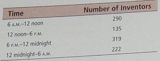 Psychology: Creativity when do creative people get their best ideas USA Today did a survey of 966 inventors (who hold U.S. patents) and obtained the following information: Time of Day When Best Ideas Occur     (a) Assuming that the time interval including the left limit and all the times up to but not including the right limit, estimate the probability that an inventor has a best idea during each time interval: from 6 A.M. to 12 noon, from 12 noon to 6 P.M., from 6 P.M. to 12 midnight, from 12 midnight to 6 A.M. (b) Do the probabilities of part (a) add up to 1 Why should they What is the sample space in this problem
