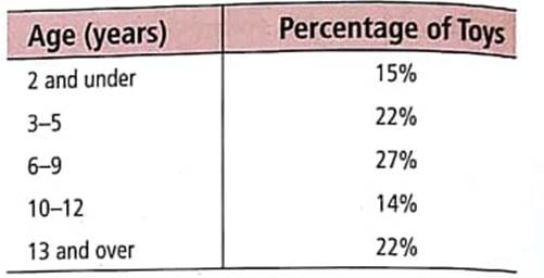 Marketing: Toys USA Today gave the information shown in the table about ages of children receiving toys. The percentages represent all toys sold.     What is the probability that a toy is purchased for someone (a) 6 years old or older (b) 12 years old or younger (c) between 6 and 12 years old (d) between 3 and 9 years old Interpretation A child between 10 and 12 years looks at this probability distribution and ask, why are people more likely to buy toys for kids older than I am [13 and over] than for kids in my age group [10-12] How would you respond