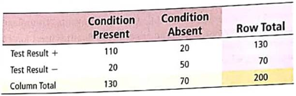 Survey: Medical Tests Diagnostic tests of medical conditions can have several types of results. The test result can be positive or negative, whether or not a patient has the condition. A positive test (+) indicates that the patient has the condition. A negative test () indicates that the patient does not have the condition. Remember, a positive test does not prove the patient has the condition. Additional medical work may be required. Consider a random sample of 200 patients, some of whom have a medical condition and some of whom do not. Results of a new diagnostic test for the condition are shown.     Assume the sample is representative of the entire population. For a person selected at random, compute the following probabilities. (Enter your answers as fractions.) (a) P (+ | condition present); this is known as the sensitivity of a test. (b) P ( | condition present); this is known as the false-negative rate. (c) P ( | condition absent); this is known as th specificity of a test. (d) P (+ | condition absent); this is known as the false-positive rate. (e) P (condition present and + ); this is the predictive value of the test. (f) P (condition present and ).