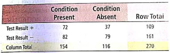 Survey: Lung/Heart In an article titled Diagnostic accuracy of fever as a measure of postoperative pulmonary complications ( Heart Lung , Vol. 10, No 1, p. 61), J. Roberts and colleagues discuss using a fever of 38C or higher as a diagnostic indicator of postoperative atelectasis (collapse of the lung) as evidenced by x-ray observation. For fever 38C as the diagnostic test, the results for postoperative patients are     For the meaning of + and , see Problem 30. Complete parts (a) through (f) from Problem 30.