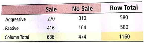 Survey: Sales Approach In a sale effectiveness seminar, a group of sale representatives tried two approaches to selling a customer a new automobile: the aggressive approach and the passive approach. For 1160 customers, the following record was kept:     Suppose a customer is selected at random from the 1160 participating customers. Let us use the following notation for events: A = aggressive approach, P a = passive approach, S = sale, N = no sale. So, P ( A ) is the probability that an aggressive approach was used, and so on. (a) Compute P ( S ), P ( S | A ), and P ( S | P a ). (b) Are the events S = Sale and P a = passive approach independent Explain. (C) Compute P ( A and S ), and P ( P a and S ). (d) Compute P ( N ) and P ( N | A ). (e) Are the events N = no sale and A = aggressive approach independent Explain. (f) Compute P ( A or S ).
