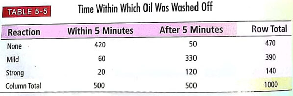 Survey: Reaction to Poison Ivy Allergic reactions to poison ivy can be miserable. Plant oils cause the reaction. Researchers at Allergy Institute did a study to determine the effects of washing the oil off within 5 minutes of exposure. A random sample of 1000 people with known allergies to poison ivy participated in the study. Oil from the poison ivy plant was rubbed on a patch of skin. For 500 of the subjects, it was washed off within 5 minutes. For the other 500 subjects, the oil was washed off after 5 minutes. The results are summarized in Table 5-5.     Let's use the following notation for the various events: W = washing oil off within 5 minutes, A = washing oil off after 5 minutes, N = no reaction, M = mild reactions, S = strong reaction. Find the following probabilities for a person selected at random from this sample of 1000 subjects. (a) P ( N ), P ( M ), P ( S ) (b) P ( N | W ), P ( S | W ) (c) P ( N | A) , P ( S | A ) (d) P ( N And W ), P ( M and W ) (e) P ( N or M ). Are the events N = no reaction and M = mild reaction mutually exclusive Explain. (f) Are the events N = no reaction and W = washing oil off within 5 minutes independent Explain.