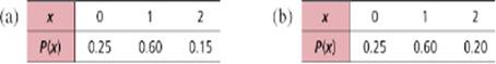 Statistical Literacy Consider each distribution. Determine if it is a valid probability distribution or not, and explain your answer.