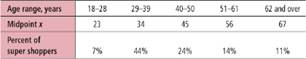 Marketing: Age What is the age distribution of promotion-sensitive shoppers A supermarket super shopper is defined as a shopper for whom at least 70% of the items purchased were on sale or purchased with a coupon. The following table is based on information taken from Trends in the United States (Food Marketing Institute. Washington, D.C.).     For the 62-and-over group, use the midpoint 67 years. (a) Using the age midpoints x and the percentage of super shoppers, do we have a valid probability distribution Explain. (b) Use a histogram to graph the probability distribution of part (a). (c) Compute the expected age of a super shopper. (d) Compute the standard deviation for ages of super shoppers.