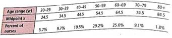 History: Florence Nightingale What was the age distribution of nurses in Great Britain at the time of Florence Nightingale Thanks to Florence Nightingale and the British census of 1851, we have the following information (based on data from the classic text Notes on Nursing , by Florence Nightingale) Note: In 1851 there were 25,466 nurses in Great Britatin. Furthermore, Nightingle made a strict distinction between nurses and domestic servants.     (a) Using the age midpoint x and the percent of nurses, do we have a valid probability distribution Explain. (b) Use a histogram to graph the probability distribution of part (a). (c) Find the probability that a British nurce selected at random in 1851 was 60 years of age or older. (d) Compare the expected age of a British nurse contemporary to Florence Nightingle. (e) Compare the standard deviation for ages of nurses shown in the distribution.   