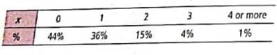 Fishing: Trout The following data are based on information taken from Daily Creel Summary published by the Paiute Indian Nation, Pyramid Lake, Nevad. Movie stars and U.S. presidents have fished Pyramid Lake. It is one of the best places in the lower 48 states to catch trophy cutthroat trout. In this table, x = number of fish caught in 6-hour period. The percentage data are the percentages of fishermen who catch x fish in a 6-hour period while fishing from shore.     (a) Convert the percentages to probabilities and make a histogram of the probability districution. (b) Find the probability that a fisherman selected at random fishing from shore catches one or more fish in a 6-hour period. (c) Find the probability that a fisherman selected at random fishing from shore catches two or more fish in a 6-hour period. (d) Compute , the expected value of the number of fish caught per fisherman in a 6-hour period (round 4 or more to 4) (e) Compute , the standard deviation of the number of fish caught per fisherman in a 6-hour period (round 4 or more to 4).