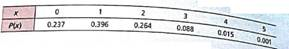 Criminal Justice: Parole USA Today reported that approximately 25% of all state prison inmates released on parole become repeat offenders while on parole. Suppose the parole board is examining five prisoners up for parole. Let x = number of prisoners out of five on parole who become repeat offenders. The methods of Section 6.2 can be used to compute the probability assignments for the x distribution.     (a) Find the probability that one or more of the five parolees will be repeat offenders. How does this number relate to the probability that none of the parolees will be repeat offenders (b) Find the probability that two or more of the five parolees will be repeat offenders. (c) Find the probability that four or more of the five parolees will be repeat offenders. (d) Compute µ , the expected number of repeat offenders out of five. (e) Compute , the standard deviation of the number of repeat offenders out five.