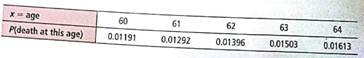 Expected Value: Life Insurance Jim is a 60-year-old male in reasonably good health. He wants to take out a $50,000 term (that is, straight death benefit) life insurance policy until he is 65. The policy will expire on his 65th birthday. The probability of death in a given year is provided by the Vital Statistics Section of the Statistical Abstract of the United States (116th Edition).     Jim is applying to Big Rock Insurance Company for his term insurance policy (a) What is the probability that Jim will die in his 60th year Using this prob­ability and the $50,000 death benefit, what is the expected cost to Big Rock Insurance (b) Repeat part (a) for years 61, 62, 63, and 64. What would be the total expected cost to Big Rock Insurance over the years 60 through 64 (c) Interpretation If Big Rock Insurance wants to make a profit of $700 above the expected total cost paid out for Jim's death, how much should it charge for the policy (d) Interpretation If Big Rock Insurance Company charges $5000 for the policy, how much profit does the company expect to make