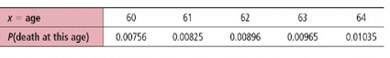 Expected Value: Life Insurance Sara is a 60-year-old female in reasonably good health. She wants to take out a $50,000 term (that is, straight death benefit) life insurance policy until she is 65. The policy will expire on her 65th birthday. The probability of death in a given year is provided by the Vital Statistics Section of the Statistical Abstract of the United States (116th Edition).     Sara is applying to Big Rock Insurance Company for her term insurance policy. (a) What is the probability that Sara will die in her 60th year Using this probability and the $50,000 death benefit, what is the expected cost to Big Rock Insurance (b) Repeat part (a) for years 61,62,63, and 64. What would be the total expected cost to Big Rock Insurance over the years 60 through 64 (c) Interpretation If Big Rock Insurance wants to make a profit of $700 above the expected total cost paid out for Sara's death, how much should it charge for the policy (d) Interpretation If Big Rock Insurance Company charges $5000 for the policy, how much profit does the company expect to make