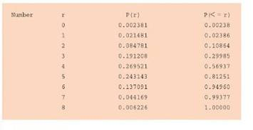 Business Ethics: Privacy According to the same poll quoted in Problem 24, 53% of adults are concerned that Social Security numbers are used for general identification. For a group of eight adults selected at random, we used Minitab to generate the binomial probability distribution and the cumulative binomial probability distribution (menu selections     Calc     Probability Distributions     Binomial ).     Find the probability that out of eight adults selected at random. (a) at most five are concerned about Social Security numbers being used for identification. Do the problem by adding the probabilities P ( r = 0) through P ( r = 5). Is this the same as the cumulative probability P ( r 5) (b) more than five are concerned about Social Security numbers being used for identification. First, do the problem by adding the probabilities P ( r = 6) through P ( r = 8). Then do the problem by subtracting the cumulative probability P ( r 5) from 1. Do you get the same results
