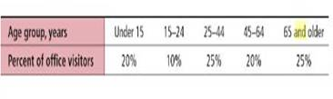 Health Care: Office Visits What is the age distribution of patients who make office visits to a doctor or nurse The following table is based on information taken from the Medical Practice Characteristics section of the Statistical Abstract of the United States (116th Edition).     Suppose you are a district manager of a health management organization (HMO) that is monitoring the office of a local doctor or nurse in general family practice. This morning the office you are monitoring has eight office visits on the schedule. What is the probability that (a) at least half the patients are under 15 years old First, explain how this can be modeled as a binomial distribution with 8 trials, where success is visitor age is under 15 years old and the probability of success is 20%. (b) from 2 to 5 patients are 65 years old or older (include 2 and 5) (c) from 2 to 5 patients are 45 years old or older (include 2 and 5) Hint: Success is 45 or older. Use the table to compute the probability of success on a single trial. (d) all the patients are under 25 years of age (e) all the patients are 15 years old or older