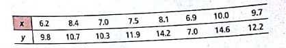 Linear Regression: Blood Glucose Let x be a random variable that represents blood glucose level after a 12-hour fast. Let y be a random variable representing blood glucose level 1 hour alter drinking sugar water (after the 12-hour fast). Units are in mg/10 ml. A random sample of eight adults gave the following information (Reference: American Journal of Clinical Nutrition , Vol. 19. pp. 345-351).      x = 63.8; x 2 = 521.56; y = 90.7;  y 2 = 1070.87; xy = 739.65 (a) Draw a scatter diagram for the data. (b) Find the equation of the least-squares line and graph it on the scatter diagram. (c) Find the sample correlation coefficient rand the sample coefficient of determination r 2. Explain the meaning of r 2 in the context of the application. (d) If x = 9.0, use the least-squares line to predict y.