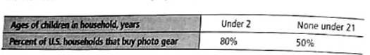 Marketing Photography Does the kid factor make a difference If you are talking photography, the answer may be yes! The following table is based on information from American demographics (vol. 19, No. 7).     Let us say you are a market research person who interviews a random sample of 10 households. (a) Suppose you interview 10 households with children under the age of 2 years. Let r represent the number of such households that buy photo gear. Make a histogram showing the probability distribution of r for r = 0 through r = 10. Find the mean and standard deviation of this probability distribution. (b) Suppose that the 10 households are chosen in have no children under 21 years old. Let r represent the number of such households that buy photo gear. Make a histogram showing the probability distribution of r for r = 0 through r = 10. Find the mean and standard deviation of this probability distribution. (c) Interpretation Compare the distributions in parts (a) and (b). You are designing TV ads to sell photo gear. Could you justify featuring ads of parents taking pictures of toddlers Explain your answer.