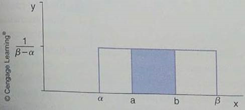 Expand Your Knowledge: Continuous uniform Probability Distribution Let and be any two constants such that . Suppose we choose a paint x at random in the interval from to . In this context the phrase at random is taken to mean that the point x is likely to be chosen from one particular part of the interval as any other part. Consider the rectangle.     The base of the rectangle has length - and the height of the rectangle is 1/( - ), so the area of the rectangle is 1. As such, this rectangle's top can be thought of as part of a probability density curve. Since we specify that x must lie between and , the probability of a point occurring outside the interval [ , ] is, by definition, 0. From a geometric point of view, x chosen at random from to . For this reason, the top of the (rectangle's) density curve is flat or uniform. Now suppose that and are numbers such that a b . What is the probability that a number x chosen at random from to will fall in the interval [ a , b ] Consider the graph     Because x is chosen at random from [ , ], the area of the rectangle that lies above [ a , b ] is the probability that x lies in [ a , b ]. This are is     In this way we can assign a probability to any interval inside | , |. This probability distribution is called the continuous uniform distribution (also called the rectangular distribution). Using some extra mathematics, it can be shown that if x is a random variable with this distribution, then the mean and standard deviation of x are     Sedimentation experiments are very important in the study of biology, medicine, hydrodynamics, petroleum engineering, civil engineering, and so on. The size (diameter) of approximately spherical particles is important since larger particles hinder and sometimes block the movement of smaller particles. Usually the size of sediment particles follows a uniform distribution (Reference: Y. Zimmels, Theory of Kindred Sedimentation of Polydisperse Mixtures. AIChE Journal , Vol. 29, No. 4, pp. 669-676). Suppose a veterinary science experiment injects very small, spherical pellets of low-level radiation directly into an animal's bloodstream. The purpose is to attempt to cure a form of recurring cancer. The pellets eventually dissolve and pass through the animal's system. Diameters of the pellets are uniformly distributed from 0.015 mm to 0.065 mm. If a pellet enters an artery, what is the probability that it will be the following size (a) 0.050mm or larger. Hint : All particles are between 0.015 mm and 0.065 mm, so larger than 0.050 means 0.050 x 0.065. (b) 0.040 mm or smaller (c) between 0.035 mm and 0.055 mm (d) Compute the mean size of the particles. (e) Compute the standard deviation of paricle size.