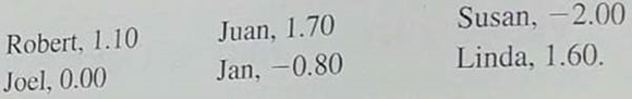 z Scores: First Aid Course The college physical education department offered an advanced first aid course last semester. The scores on the comprehensive final exam were normally distributed, and the z scores for some of the students are shown below: (a) Which of these students scored above the mean (b) Which of these students scored on the mean (c) Which of these students scored below the mean (d) If the mean score was = 150 with standard deviation = 20, what was the final exam score for each student