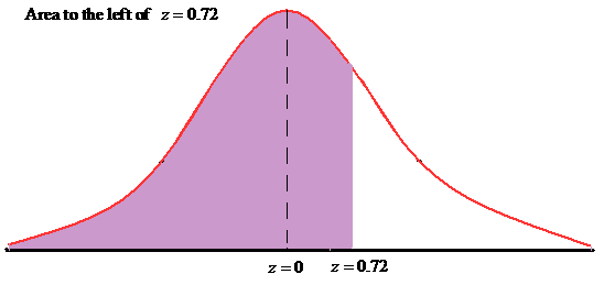 First, we shade the area to be found on the standard normal distribution as shown in the figure: (Area to the left of 0.72) = 0.7642