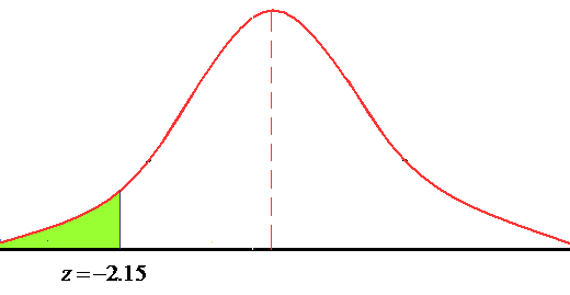 refers to the probability that z values lie to the left of - 2.15. Therefore, . After, finding the area, we shade the corresponding area under the standard normal curve.
