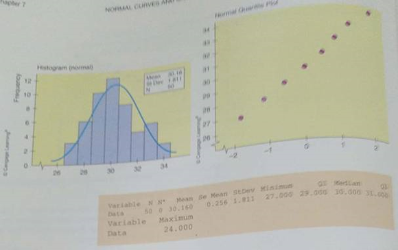 Critical Thinking: Normality Consider the following data. The summary statistics, histogram, and normal quantile plot were generated by Minitab. (a) Does the histogram indicate normality for the data distribution Explain. (b) Does the normal quantile plot indicate normality for the data distribution Explain. (c) Compute the interquartile range and check for outliers. (d) Compute Person's index. Does the index value indicate skewness (e) Using parts (a) through (d), would you say the data are from a normal distribution