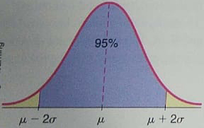 Expand Your Knowledge: Estimating the Standard Deviation Consumer Reports gave information about the ages at which various household products are replaced. For example, color TVs are replaced at an average age of = 8 years after purchase, and the (95% of data) range was from 5 to 11 years. Thus, the range was 11 5 = 6 years. Let x be the age (in years) at which a color TV is replaced. Assume that x has a distribution that is approximately normal, (a) The empirical rule (Section 7.1) indicates that for a symmetrical and bell-shaped distribution, approximately 95% of the data lies within two standard deviations of the mean. Therefore, a 95% range of data values extending from - 2 to + 2 is often used for commonly occurring data values. Note that the interval from -2 to + 2 is 4 in length. This leads to a rule of thumb for estimating the standard deviation from a 95% range of data values.         Use this rule of thumb to approximate the standard deviation of x values, where x is the age (in years) at which a color TV is replaced. (b) What is the probability that someone will keep a color TV more than 5 years before replacement (c) What is the probability that someone will keep a color TV fewer than 10 years before replacement (d) Inverse Normal Distribution Assume that the average life of a color TV is 8 years with a standard deviation of 1.5 years before it breaks. Suppose that a company guarantees color TVs and will replace a TV that breaks while under guarantee with a new one. However, the guarantee. For how long should the guarantee be made (rounded to the nearest tenth of a year)