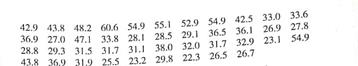Profits: Banks Jobs and productivity! How do banks rate One way to answer this question is to examine annual profits per employee. Forbes Top Companies, edited by J. T. Davis (John Wiley sons), gave the following data about annual profits per employee (in units of one thousand dollars per employee) for representative companies in financial services. Companies such as Wells Fargo, First Bank System, and Key Banks were included. Assume = 10.2 thousand dollars. (a) Use a calculator or appropriate computer software to verify that, for the preceding data, 36.0. (b) Let us say that the preceding data are representative of the entire sector of (successful) financial services corporations. Find a 75% confidence interval for , the average annual profit per employee for all successful bans. (c) Interpretation Let us say that you are the manager of a local bank with a large number of employees. Suppose the annual profits per employee are less than 30 thousand dollars per employee. Do you think this might be somewhat low compared with other successful financial institutions Explain by referring to the confidence interval you computed in part (b). (d) Interpretation Suppose the annual profits are more than 40 thousand dollars per employee. As manager of the bank, would you feel somewhat better Explain by referring to the confidence interval you computed in part (b). (e) Repeat parts (b), (c), and (d) for a 90% confidence level.