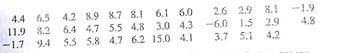 Profits: Retail Jobs and productivity! How do retail stores rate One way to answer this question is to examine annual profits per employee. The following data give annual profits per employee (in units of one thousand dollars per employee) for companies in retail sales. (See reference in Problem 23.) Companies such as Gap, Nordstrom, Dillards, JCPenney, Sears, Walrmart, Office Depot, and Toys Us are included. Assume 3.8 thousand dollars. (a) Use a calculator or appropriate computer software to verify that, for the preceding data, 5.1. (b) Let us say that the preceding data are representative of the entire sector of retail sales companies. Find an 80% confidence interval for , the average annual profit per employee for retail sales. (c) Interpretation Let us say that you are the manager of a retail store with a large number of employees. Suppose the annual profits per employee are less than 3 thousand dollars per employee. Do you think this might be low compared with other retail stores Explain by referring to the confidence interval you computed in part (b). (d) Interpretation Suppose the annual profits are more than 6.5 thousand dollars per employee. As store manager, would you feel somewhat better Explain by referring to the confidence interval you computed in part (b). (e) Repeat parts (b), (c), and (d) for a 95% confidence interval.